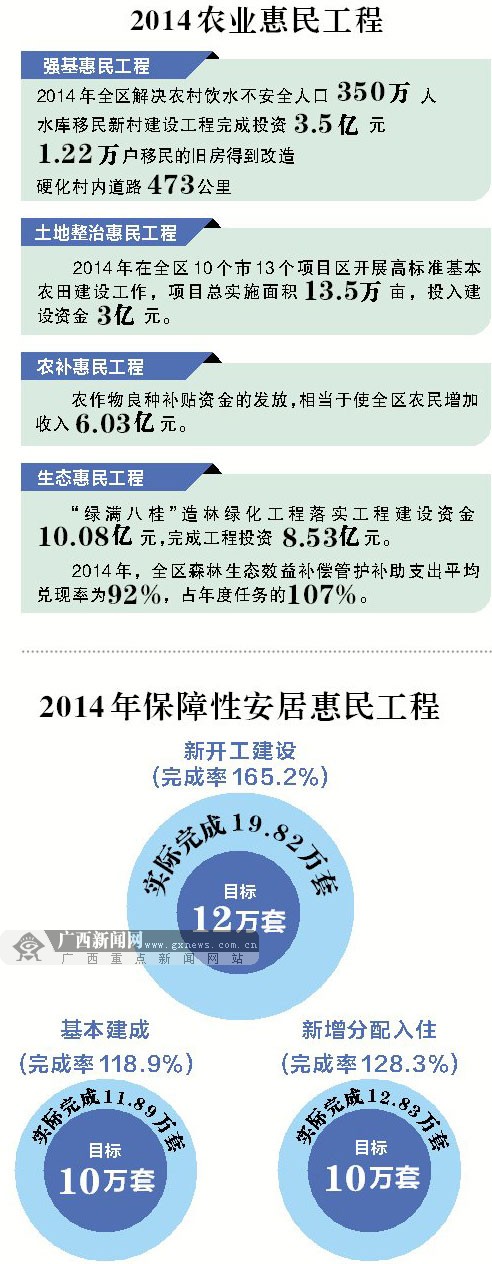 广西：为民办实事蛮拼的 12万户居民入住保障房