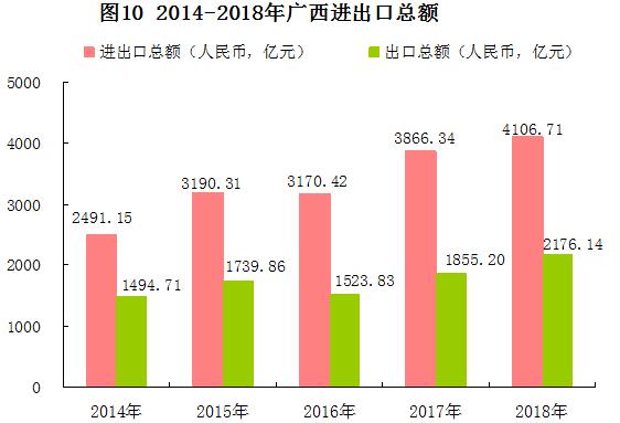 2018年广西壮族自治区国民经济和社会发展统计公报