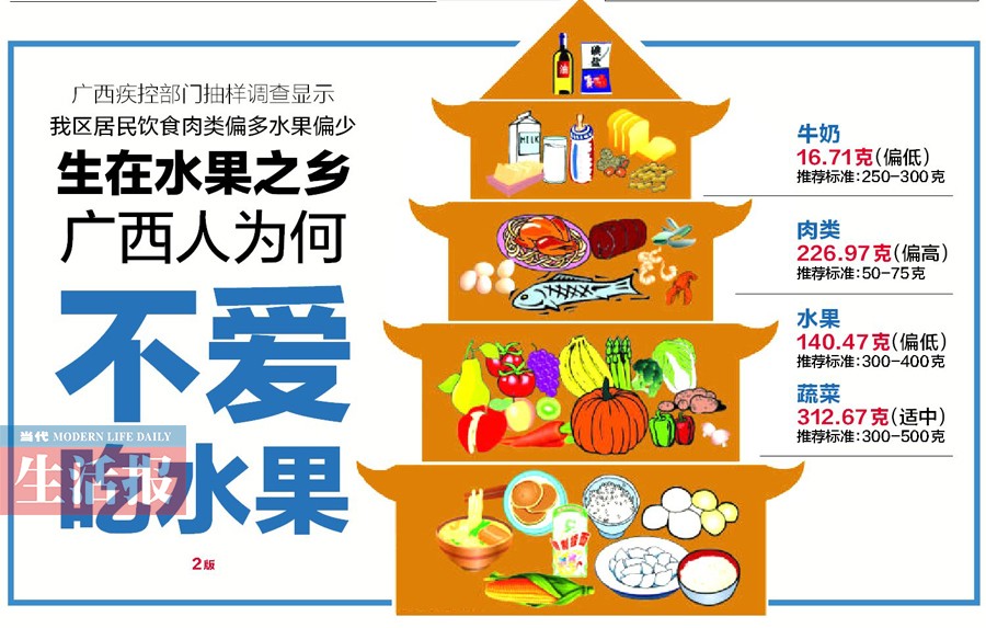 广西是水果之乡 但人均每天吃果仅为140克远不达标