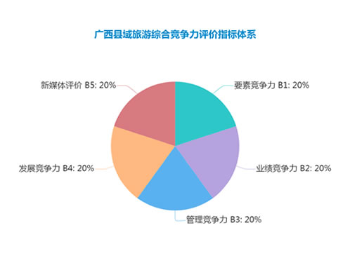广西县域旅游综合竞争力评价指标
