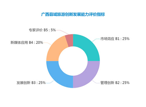 广西县域旅游创新发展能力评价指标
